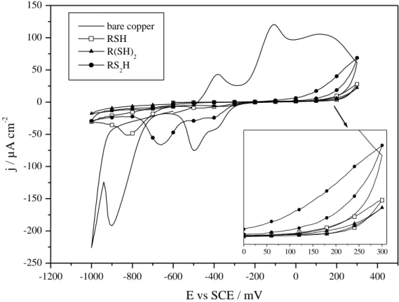 Fig. 4: Cyclic voltammetry (20 mV/s, NaOH 0.1 M, r.t.) of bare copper and modified by RSH, R(SH) 2