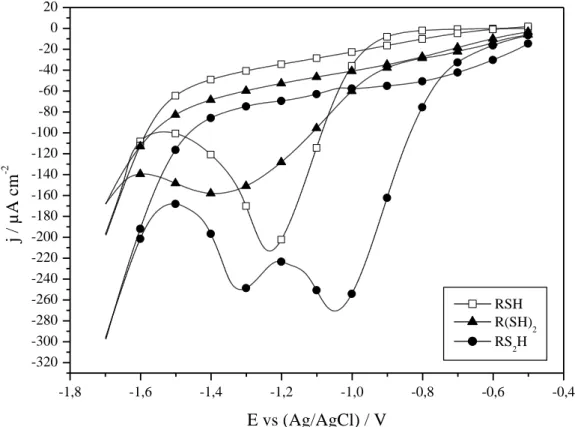 Fig. 5: Cathodic desorption (50 mV/s, LiClO 4 0.1 M in acetonitrile, r.t.) of copper modified by RSH,  R(SH) 2  and RS 2 H