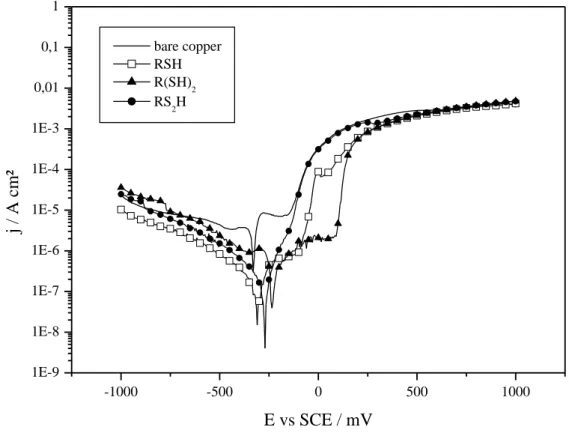 Fig. 6: Polarization curves (5 mV/s, NaCl 0.5 M, r.t.) of bare copper and modified by RSH, R(SH) 2  and  RS 2 H