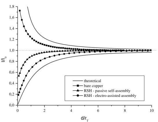 Fig. 7: Normalized SECM approach curves (10 µm/s, 1 mM FC-MeOH / 0.1 M KNO 3 , r.t.) of bare  copper and modified by RSH via passive self-assembly and electro-assisted assembly