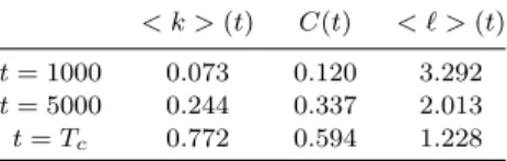 Fig. 1. Opinions as function of time. The run refers to α c = 0.5, ∆O c = 0.5 and σ = 0.01