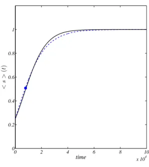 Fig. 2. Evolution of < s > (t). Dashed line (blue on-line) refers to numerical simulations with parameters α c = 0.5, ∆O c = 0.5 and σ = 0.3