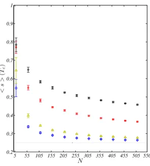Fig. 3. Average node strength at convergence as a function of the population size. Parameters are ∆O c = 0.5, σ = 0.5 and four values of α c have been used : (♦) α c = 0, (△) α c = 0.25, (¤) α c = 0.5 and (°) α c = 0.75