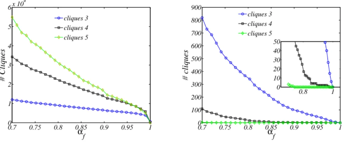 Fig. 5. Number of maximal 3, 4 and 5–cliques in the social network once consensus has been achieved
