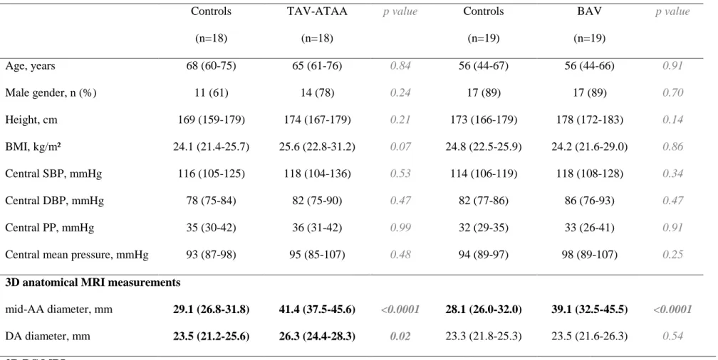 Table 1. Basic characteristics, aortic diameters provided by 3D anatomical MRI, as well as 2D phase-contrast (PC) and 4D flow MRI measurements of local  and regional aortic stiffness indices in patients with a tricuspid aortic valve and dilated ascending a