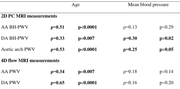 Table 2. Associations of 2D PC and 4D flow MRI aortic PWV measurements with age (left column)  and  mean  blood  pressure  (right  column)  over  the  n=64  subjects