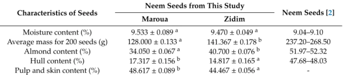 Table 1. Physicochemical characteristics of neem seeds studied compared to those of Senegalese neem seeds.