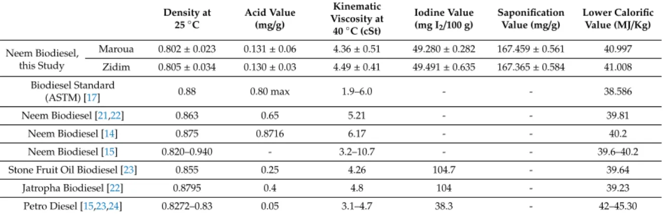 Table 4 presents the physicochemical characteristics of the neem oil ethyl ester obtained by the transesterification reaction of the studied neem oil, in comparison with other biodiesel and petrodiesel.