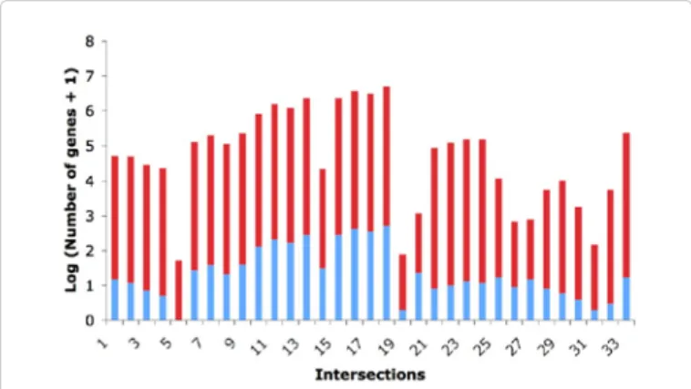 Figure 1: Threshold ranks and number of genes selected by intersections. 