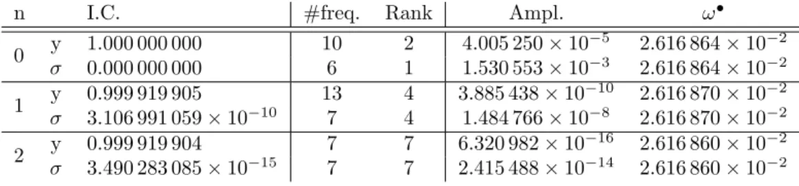 Table 2: Results of NAFFO applied to the Earth-Moon system. The columns are respec- respec-tively: number of iterations of the algorithm, variables, initial conditions (I.C.), number of detected frequencies, and rank of the free terms in the determination,