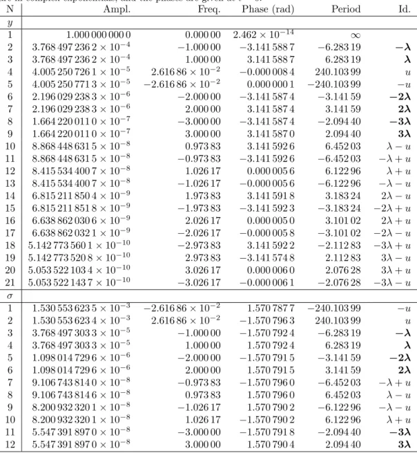 Table 3: Frequency analysis (step 2 of NAFFO ) of the first numerical integration of the Earth-Moon system (Iteration 0), with the initial conditions σ = 0 and y = 1
