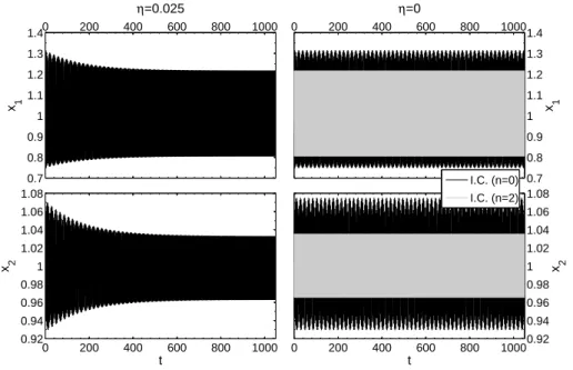Figure 3: Numerical integration of the system of Blom et al. for α = 4.539, β = 1.068 and γ = 0.25, the initial conditions being x 1 = 1 and x 2 = 1 − η (in black)