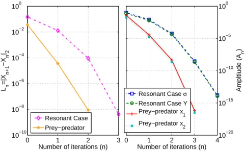 Figure 4: Convergence of NAFFO in the quasi-resonant spin-orbit problem and in the prey- prey-predator problem
