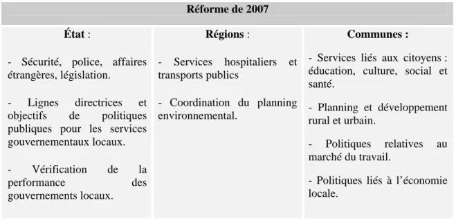 Figure 1 : Division des tâches entre régions et municipalités  (Andersen, 2008, p. 11) 