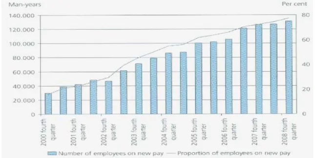 Figure 3 : Proportions de personnel bénéficiant du deuxième système de rémunération entre 2000 et 2008  (State Employer’s Authority, August 2009)