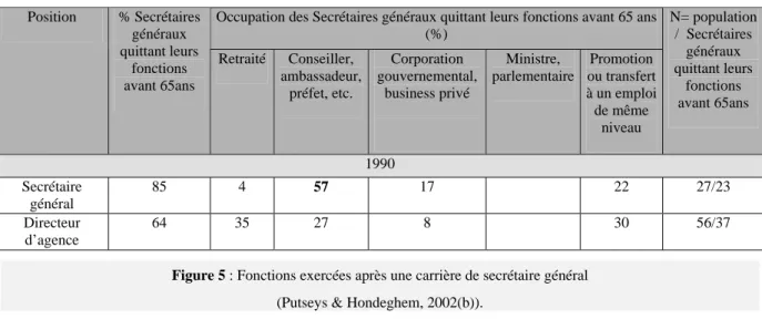 Figure 5 : Fonctions exercées après une carrière de secrétaire général  (Putseys &amp; Hondeghem, 2002(b))