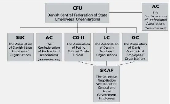 Figure 6 : Organisations syndicales dans la fonction publique danoise  (State Employer’s Authority, February 2005)