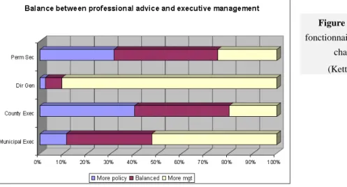 Figure 8 : Evaluation par les hauts  fonctionnaires de l’importance accordée à 