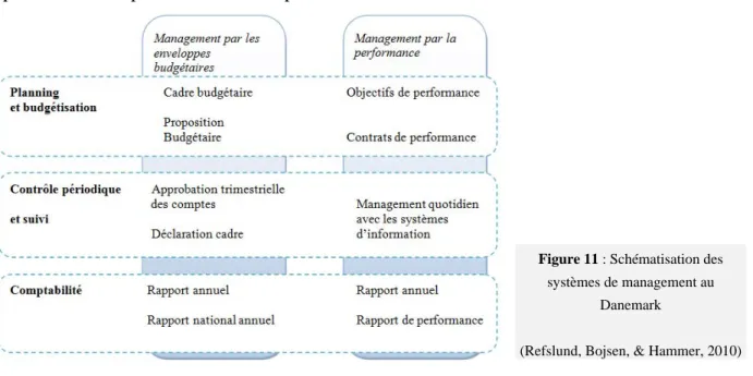 Figure 11 : Schématisation des  systèmes de management au 