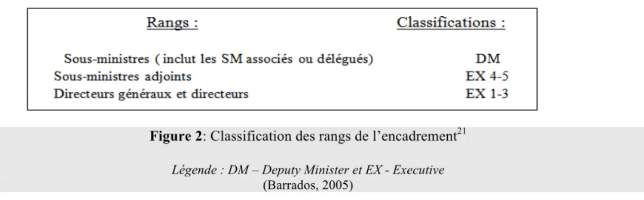 Figure 2: Classification des rangs de l’encadrement 21 Légende : DM – Deputy Minister et EX - Executive 