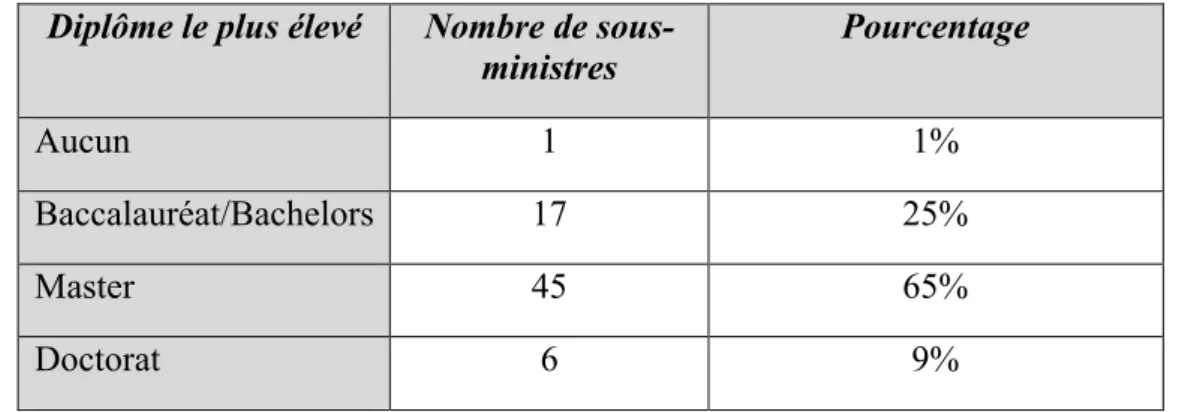 Figure 5 : Nombre de diplômes obtenus par les sous-ministres en 2009   (Misener, 2009 (b)) 