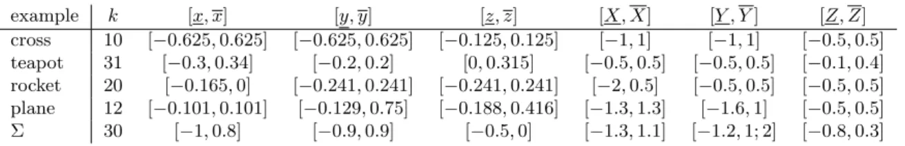 Table 1: Geometric parameters for the tested examples