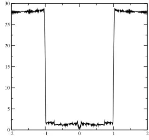 Figure 1: Values of log 10 k g z k for k = 10 (left) and k = 5000 (right)