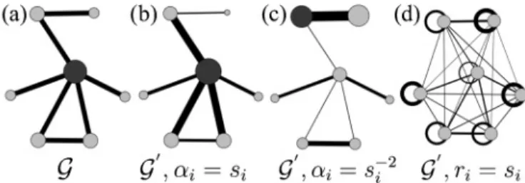 FIG. 1. Visual representation of (a) an unweighted graph G and of its flow graphs G  defined for BRWs with attributes (b) α i = s i and (c) α i = s i − 2 , and (d) a continuous-time random walk with t = 2,r i = s i 