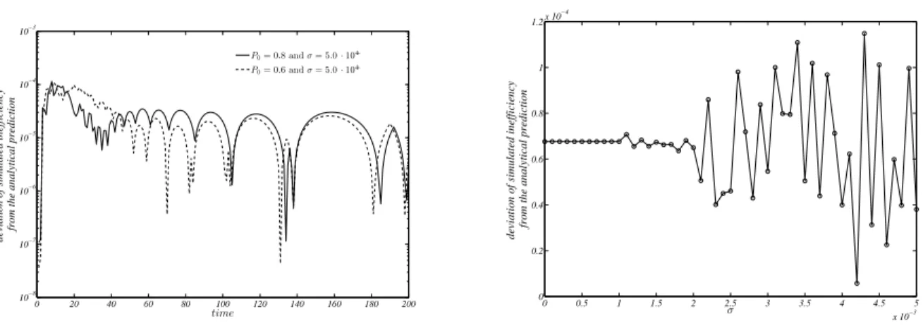 Figure 3: Social interaction without adaptive component (α = 0 and σ ∼ 0). Left panel: semilog plot of the difference between the simulated and analytical market inefficiency with σ = 5.0 · 10 − 4 and P 0 = 0.6 or 0.8.