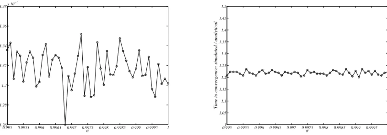 Figure 5: Social interaction without adaptive component (α = 0 and σ ∼ 0). Left panel: difference between the simulated and analytical market inefficiency as a function of σ