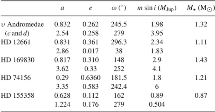 Table 1. Parameters of the five exosystems analysed by Libert &amp; Tsiganis (2009a). All the parameters come from Butler et al