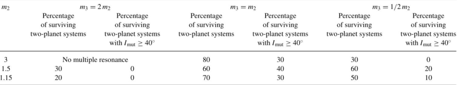 Table 2 summarizes the results of our simulations. For m 2 = 3M Jup = m 3 / 2, the systems became unstable before reaching a multiresonant state; thus, the 1:2:4 resonance cannot be established for this mass configuration