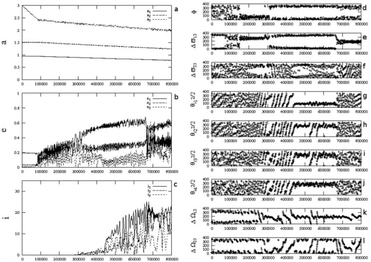 Figure 1. Three-planet system in a 1:2:4 resonant configuration. The planetary masses are m 1 = 1.5, m 2 = 1.5, m 3 = 0.75M Jup 