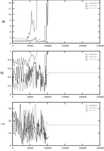 Figure 3. Two-planet system formed by dynamical disruption of a triply resonant configuration on initially nearly coplanar orbits