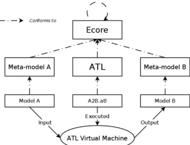Figure 6. ATL Transformation Flow