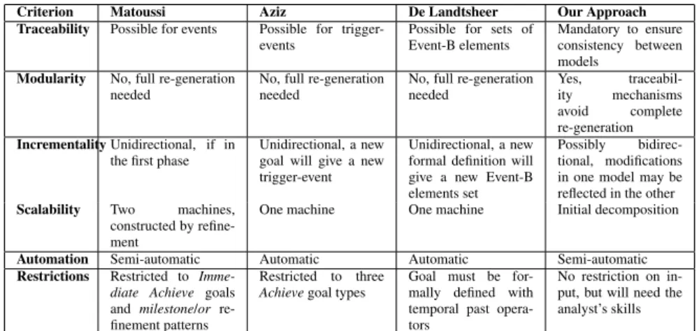 Table 2. Comparison of different approaches