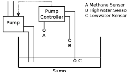 Figure 1. The Mine Pump System inspired from [13]