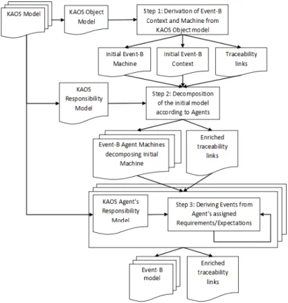 Figure 4. Overview of the transformation
