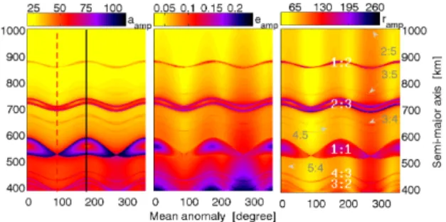 Figure 1: The amplitude of variation (colorbars) of the semi-major axis, of the eccentricity and of the  ra-dial distance computed as functions of the initial mean anomaly and the initial semi-major axis