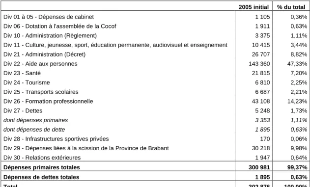 Tableau 2-Dépenses de la Cocof au budget 2005 initial, par division (milliers d’EUR courants) 