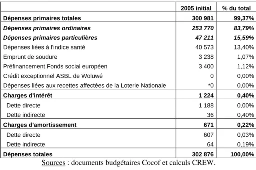 Tableau 3-Dépenses de la Cocof en 2005 initial (milliers de EUR courants)  