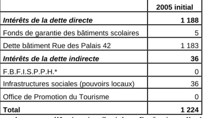 Tableau 4-Charges d’intérêt de la Cocof en 2005 initial  (milliers d’EUR courants) 