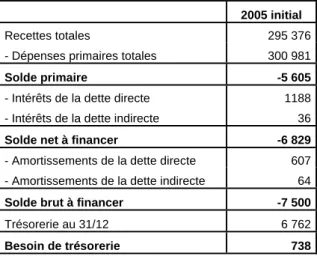 Tableau 6-Soldes budgétaires de la Cocof en 2005 initial dans le simulateur (milliers d’EUR courants) 