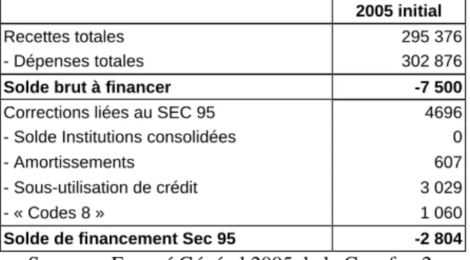 Tableau 7-Soldes budgétaires de la Cocof en 2005 initial à l’Exposé Général du budget  (milliers d’EUR courants) 