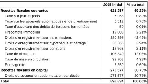 Tableau 3. Impôts régionaux au budget 2005 initial (milliers d’EUR courants) 