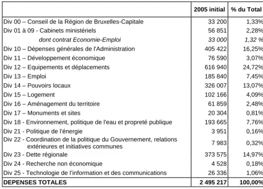 Tableau 4-Dépenses de la Région de Bruxelles-Capitale au budget 2005 initial (milliers d’EUR courants) 