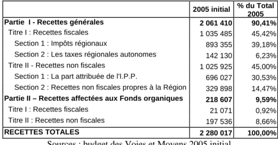 Tableau 1-Les recettes de la Région de Bruxelles-Capitale au budget 2005 initial (en milliers d’EUR  courants) 