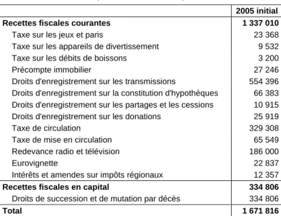 Tableau 5 : Les impôts régionaux inscrits au budget 2005 initial  (en milliers de EUR) 