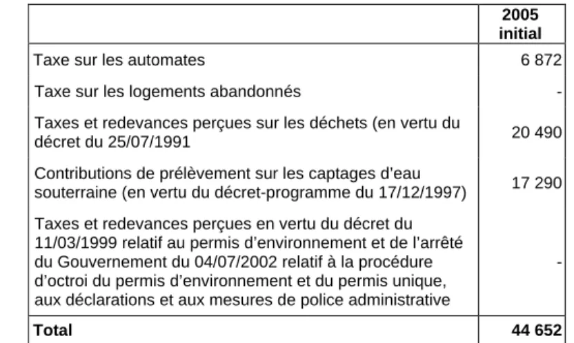 Tableau 6 : Détail de la catégorie &#34;Taxes et redevances&#34; pour 2005 initial (en milliers de EUR) 