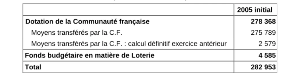 Tableau 7 : Détail de la catégorie &#34;Transferts de la Communauté française&#34; pour 2005 initial  (en milliers de EUR) 